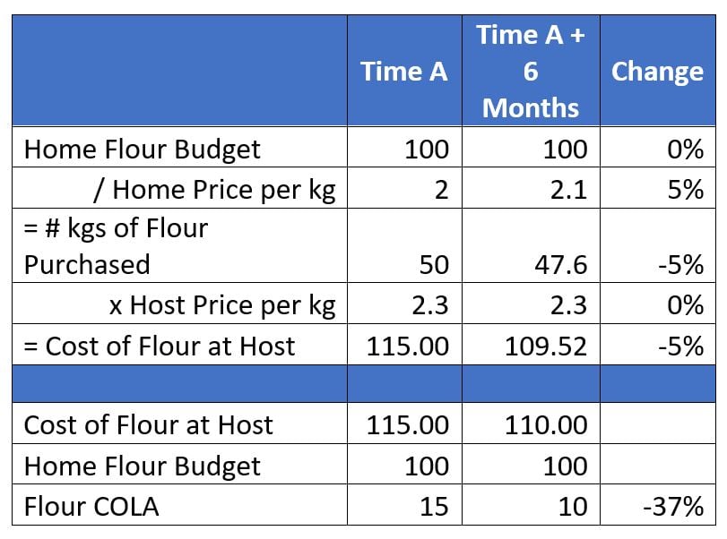 How does inflation impact allowances?